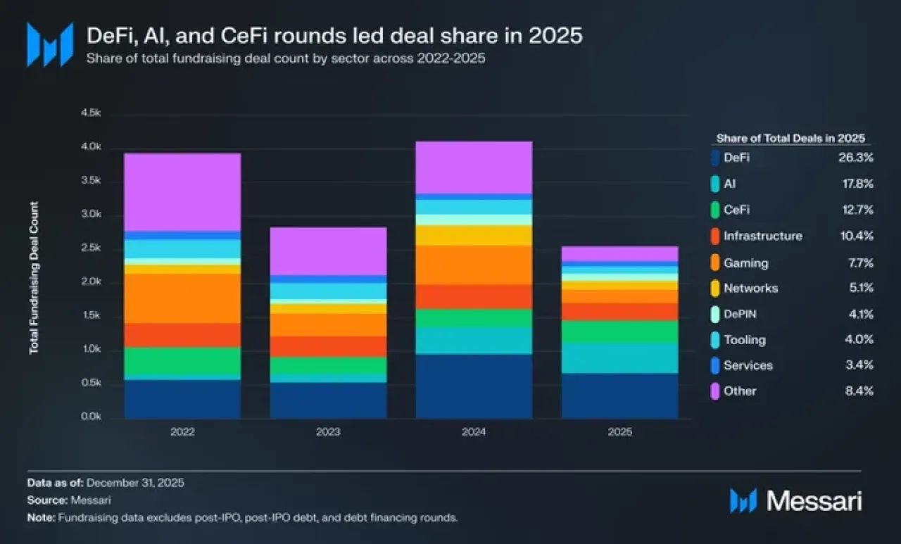 Kripto Varlık Fonları 2025'te Rekor Kırdı: 28.6 Milyar Dolarlık Yatırım Kripto Varlık Fonları 2025'te Rekor Kırdı: 28.6 Milyar Dolarlık Yatırım