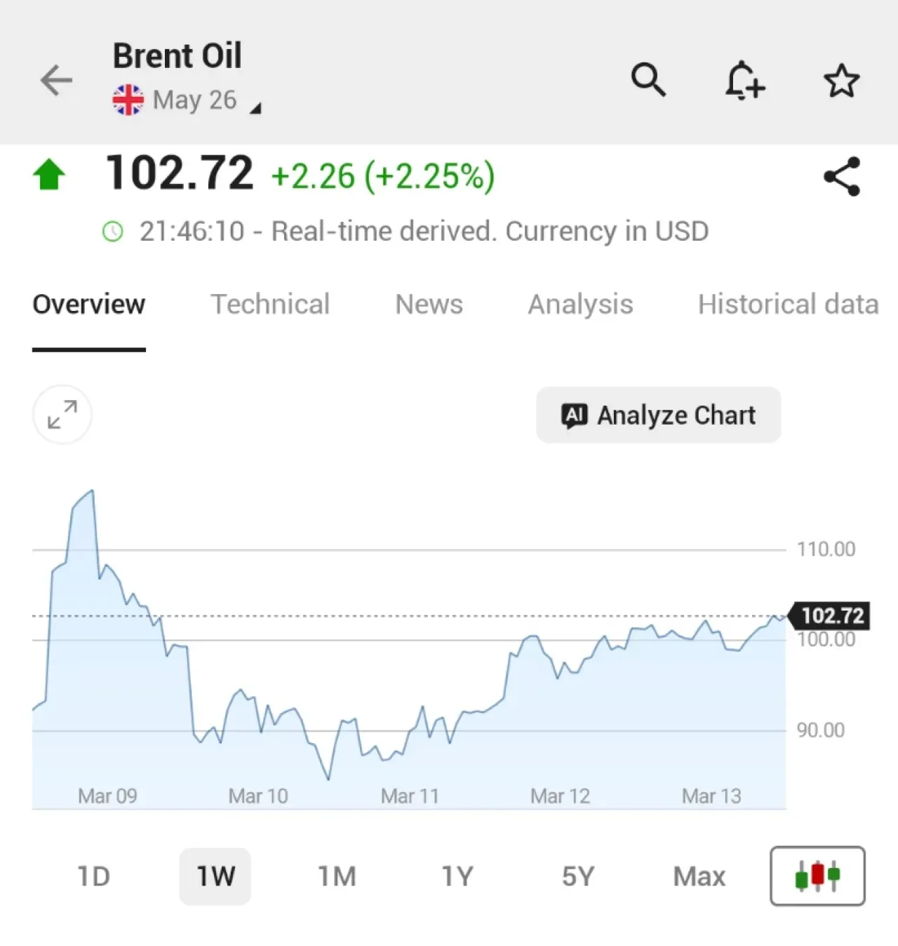 Brent Petrol İkinci Gün Üst Üste Varil Başına 100 Doların Üzerinde Kapandı Brent Petrol İkinci Gün Üst Üste Varil Başına 100 Doların Üzerinde Kapandı