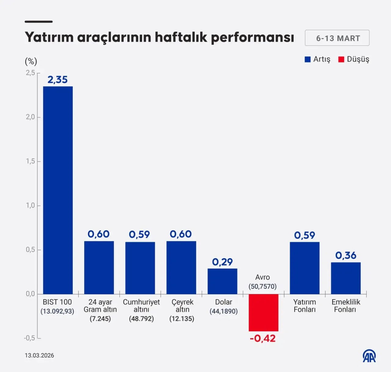14 Mart 2026: Yatırım Araçlarında Haftalık Performans Açıklandı 14 Mart 2026: Yatırım Araçlarında Haftalık Performans Açıklandı
