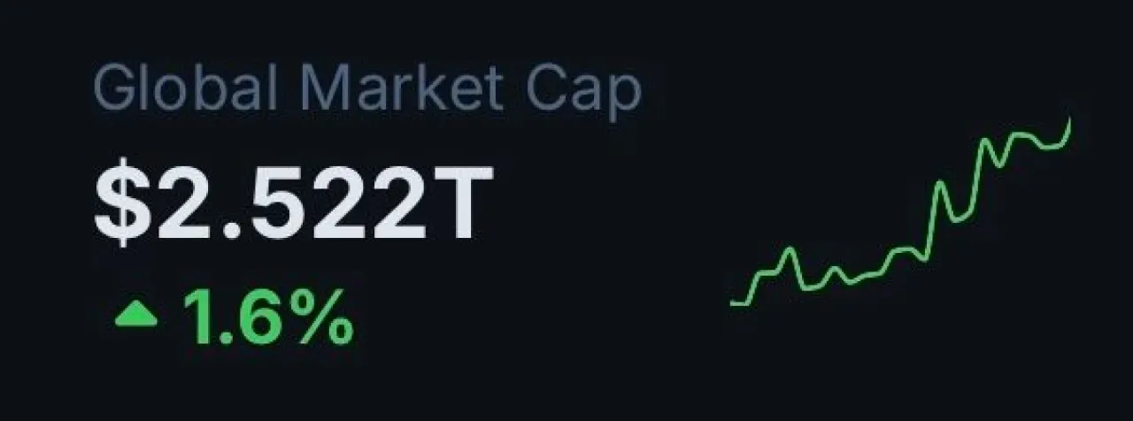 Coingecko: Günün En Yükseliş Gösteren Gelişmesi Coingecko: Günün En Yükseliş Gösteren Gelişmesi