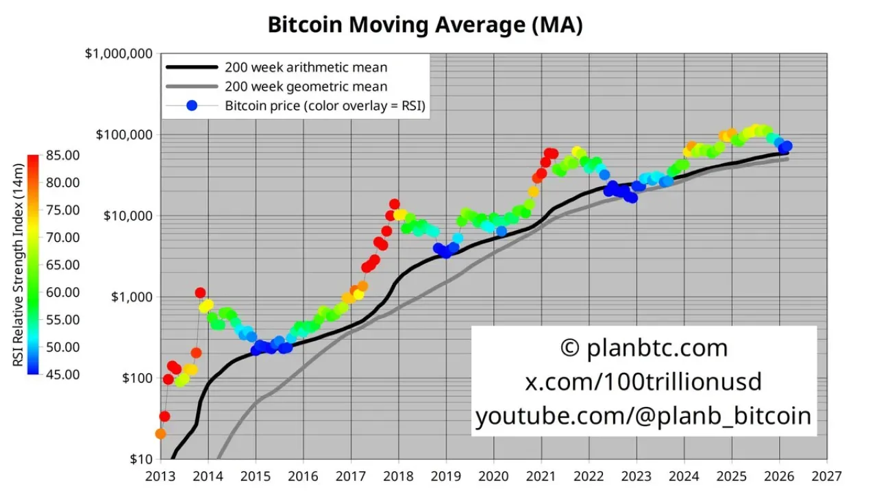 Bitcoin 70 Bin Dolar Üzerinde Ancak Kritik Destekler Alarm Veriyor: Tarih Tekerrür mü Edecek? Bitcoin 70 Bin Dolar Üzerinde Ancak Kritik Destekler Alarm Veriyor: Tarih Tekerrür mü Edecek?