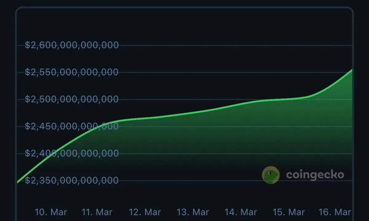 Kripto Piyasası Son Bir Haftada 200 Milyar Dolar Değer Kazandı Kripto Piyasası Son Bir Haftada 200 Milyar Dolar Değer Kazandı