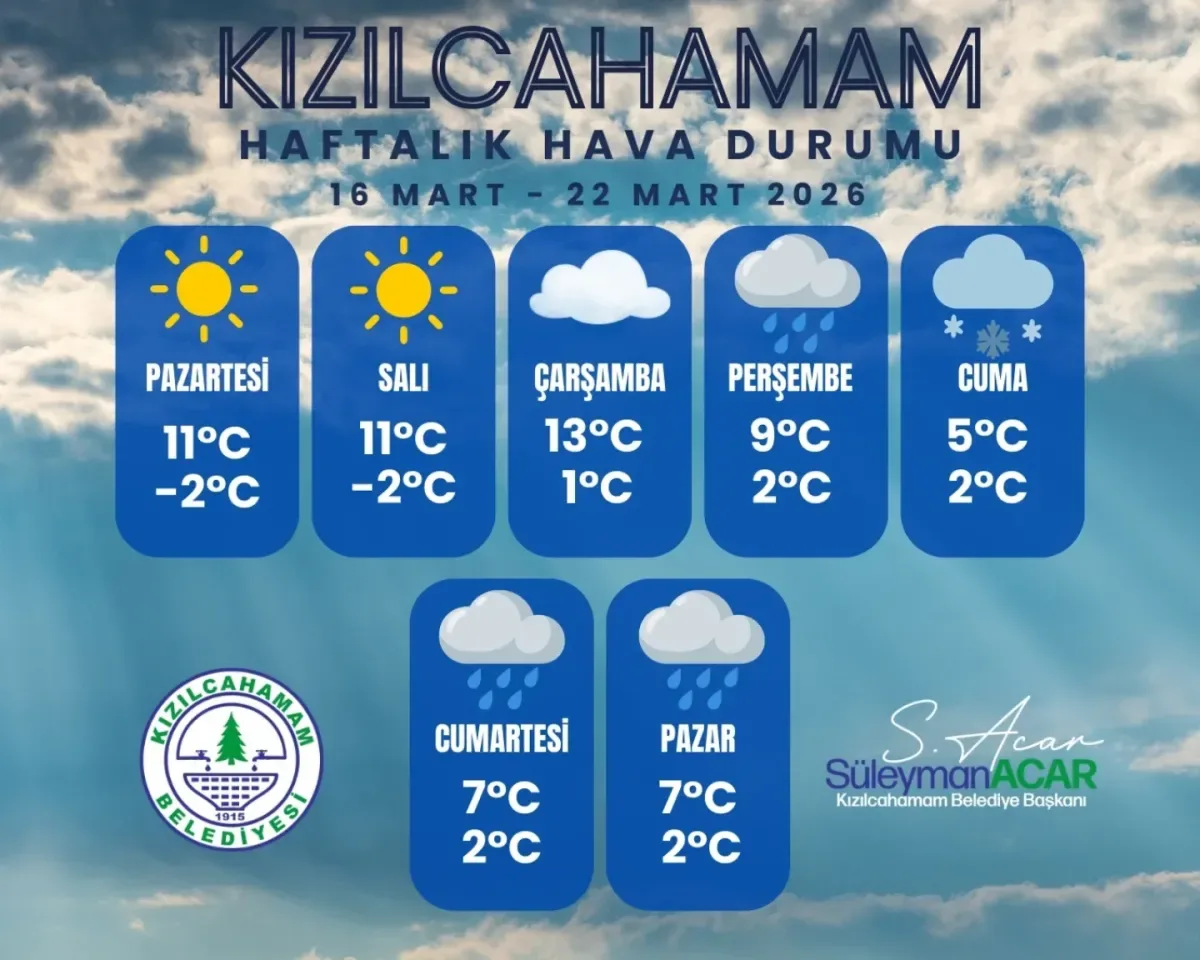 Kızılcahamam'da Haftalık Hava Durumu Açıklandı: Bereketli Günler Bekleniyor Kızılcahamam'da Haftalık Hava Durumu Açıklandı: Bereketli Günler Bekleniyor