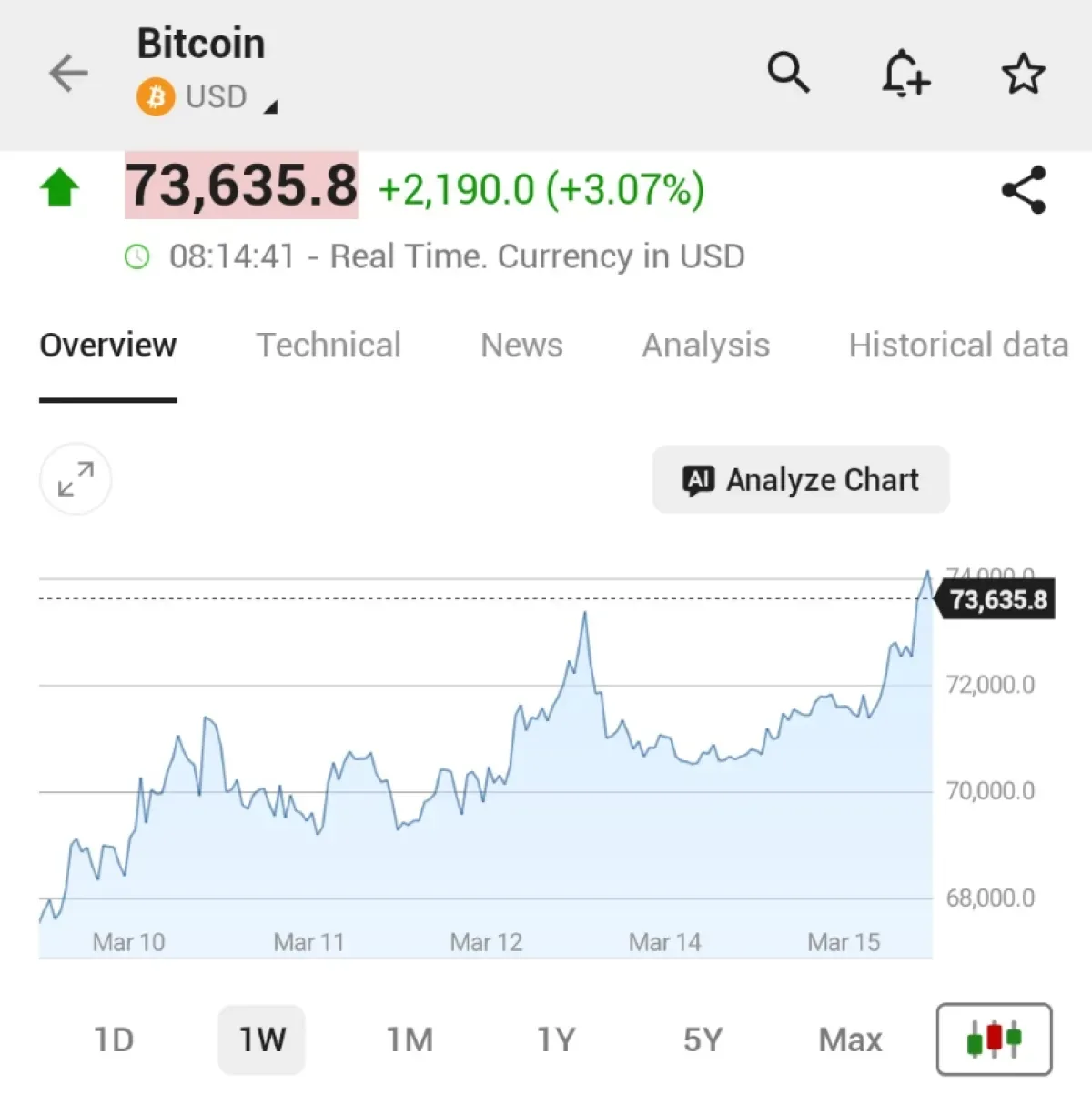 Bitcoin Yüzde 3'lük Sıçrayışla 74.000 Dolar Yakınında İşlem Görüyor Bitcoin Yüzde 3'lük Sıçrayışla 74.000 Dolar Yakınında İşlem Görüyor