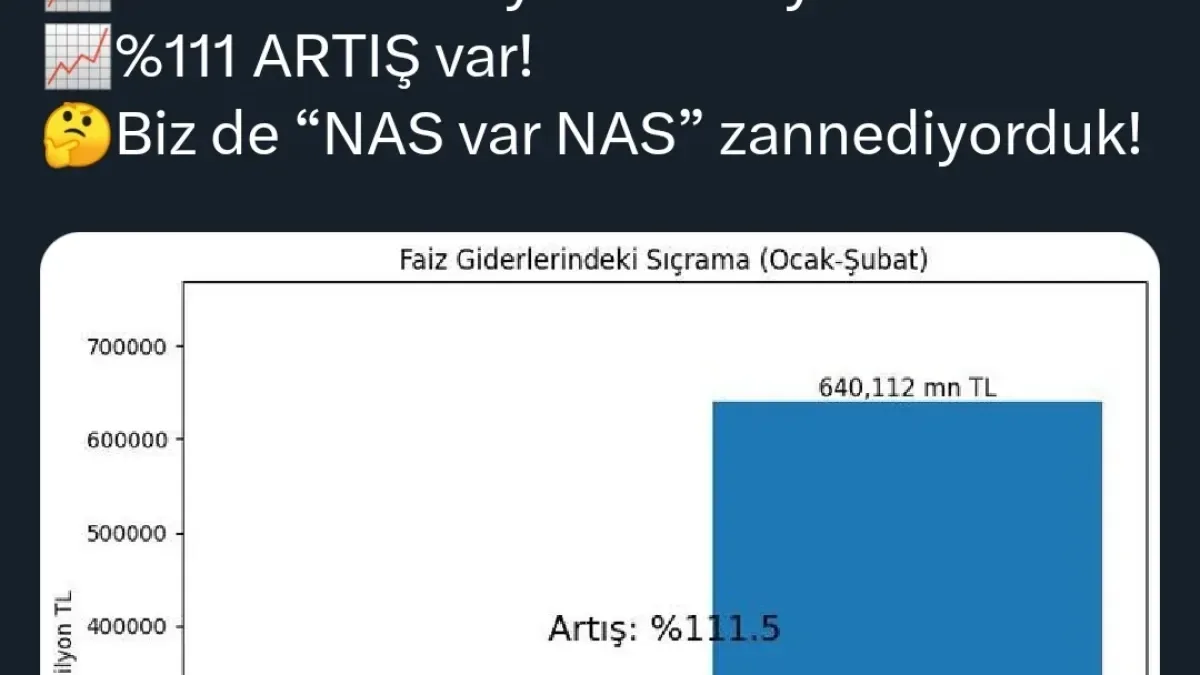 Faiz Giderleri Yüzde 111 Arttı: Turhan Çömez'den Çarpıcı Kamu Bütçesi Açıklaması Faiz Giderleri Yüzde 111 Arttı: Turhan Çömez'den Çarpıcı Kamu Bütçesi Açıklaması