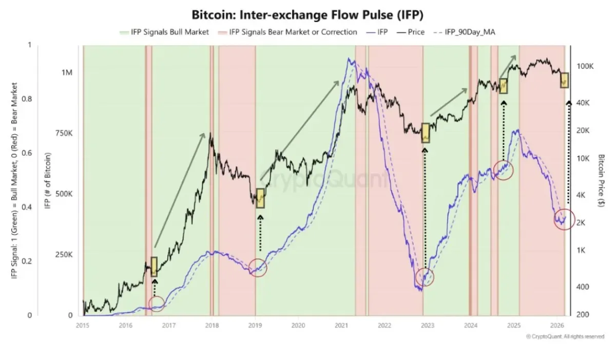 Bitcoin'de Likidite Sinyali: IFP Göstergesi Yükseliş Bölgesine Geçti Bitcoin'de Likidite Sinyali: IFP Göstergesi Yükseliş Bölgesine Geçti