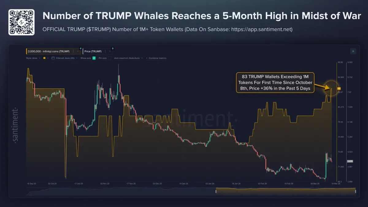 Trump Coin Cüzdan Sayısı 5 Ayda Zirvede: Piyasa Hareketliliği Dikkat Çekiyor Trump Coin Cüzdan Sayısı 5 Ayda Zirvede: Piyasa Hareketliliği Dikkat Çekiyor