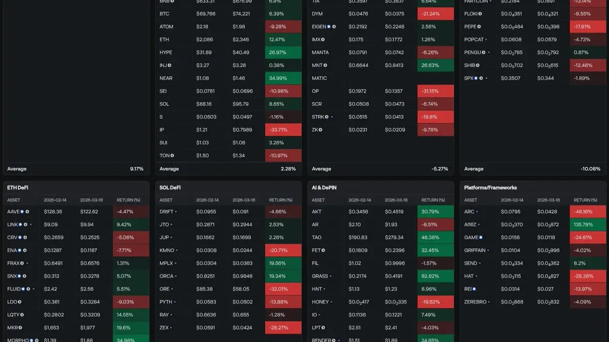 Mart Ayında Altcoin'lerde Toparlanma: En Yüksek Getirili 6 Kripto Varlık Mart Ayında Altcoin'lerde Toparlanma: En Yüksek Getirili 6 Kripto Varlık