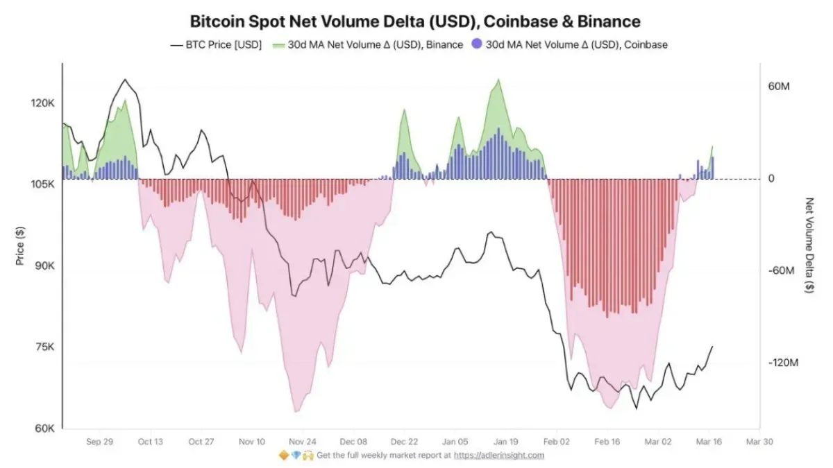 Bitcoin Alım Aktivitesi Geri Dönüyor: Şubat Satış Baskısının Ardından Yatırımcılar Harekete Geçiyor Bitcoin Alım Aktivitesi Geri Dönüyor: Şubat Satış Baskısının Ardından Yatırımcılar Harekete Geçiyor