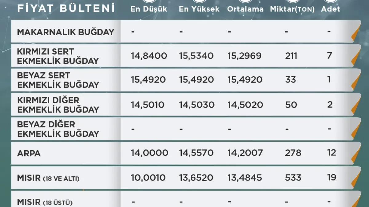 Konya Ticaret Borsası 17 Mart 2026 Fiyat Bülteni Açıklandı: Elektronik Satış Salonu'nda Güncel Piyasa Hareketleri Konya Ticaret Borsası 17 Mart 2026 Fiyat Bülteni Açıklandı: Elektronik Satış Salonu'nda Güncel Piyasa Hareketleri