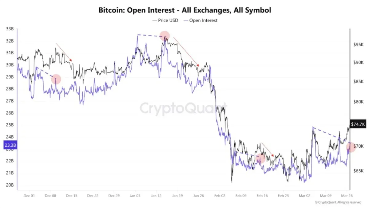 Bitcoin Fiyatı ile Açık Pozisyonlar Arasında Uyumsuzluk: Yükseliş Tuzağı Riski Artıyor Bitcoin Fiyatı ile Açık Pozisyonlar Arasında Uyumsuzluk: Yükseliş Tuzağı Riski Artıyor