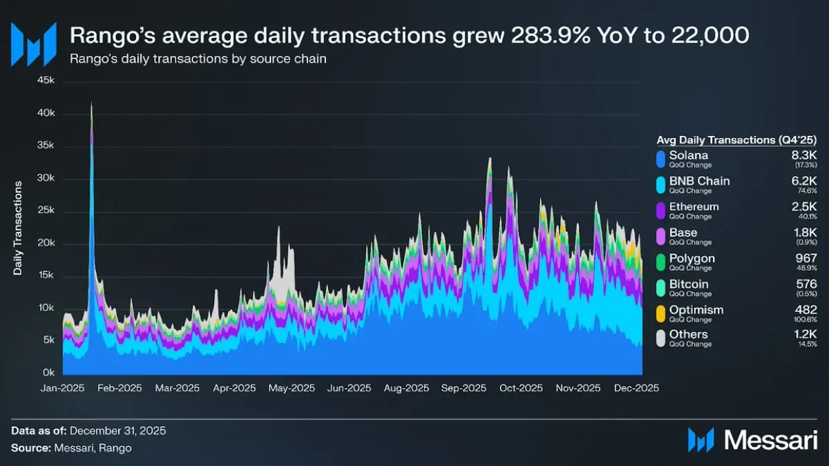 RangoExchange 4. Çeyrek Raporu: İşlem Hacmi 6.6 Milyar Doları Aştı RangoExchange 4. Çeyrek Raporu: İşlem Hacmi 6.6 Milyar Doları Aştı