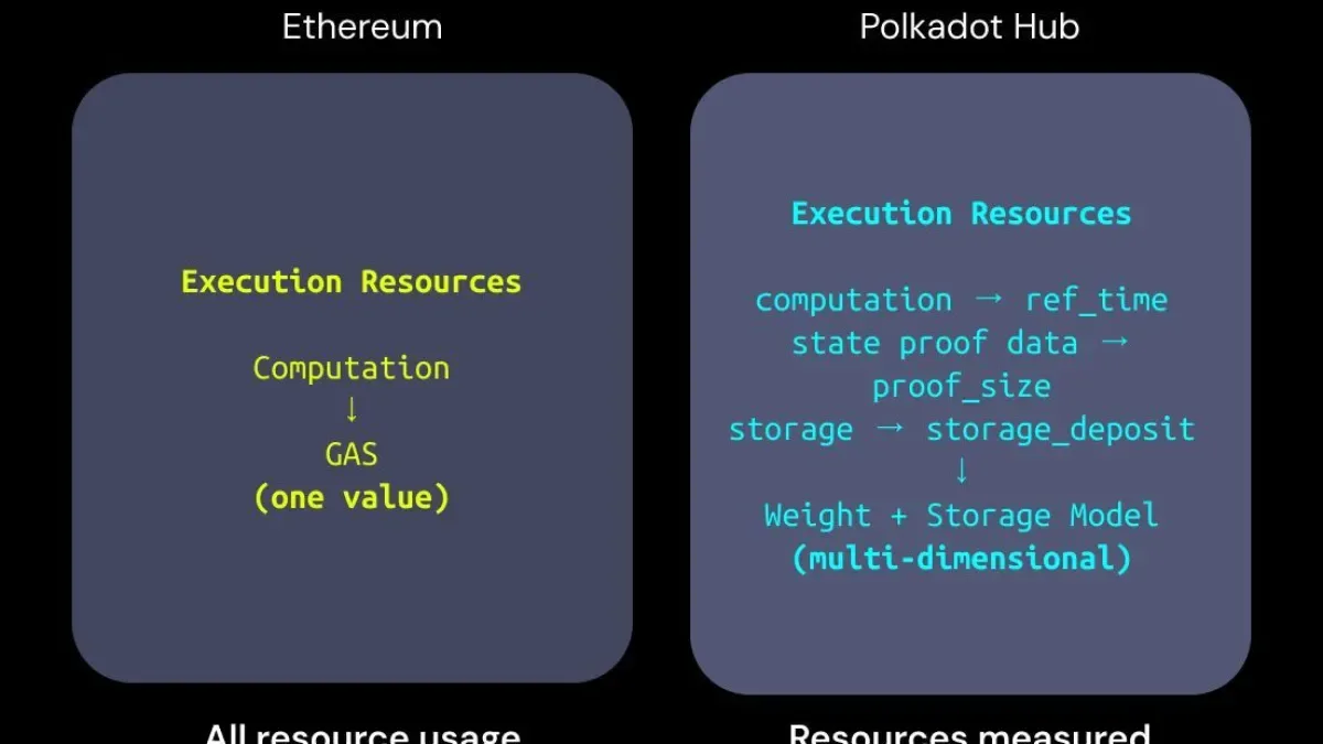 Polkadot Hub: Ethereum Cüzdanlarıyla Uyumlu, Çok Boyutlu İşlem Ücretlendirmesi Polkadot Hub: Ethereum Cüzdanlarıyla Uyumlu, Çok Boyutlu İşlem Ücretlendirmesi