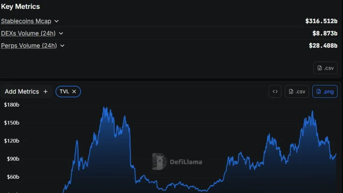 DeFi TVL, Şubat Başından Sonra İlk Kez 100 Milyar Doları Aştı DeFi TVL, Şubat Başından Sonra İlk Kez 100 Milyar Doları Aştı