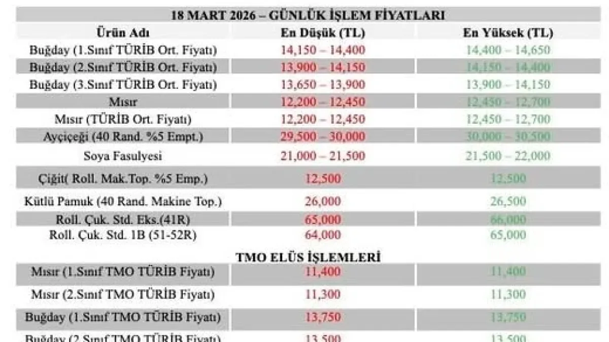 Adana Ticaret Borsası 18 Mart 2026 Günlük İşlem Fiyatları Yayımlandı Adana Ticaret Borsası 18 Mart 2026 Günlük İşlem Fiyatları Yayımlandı