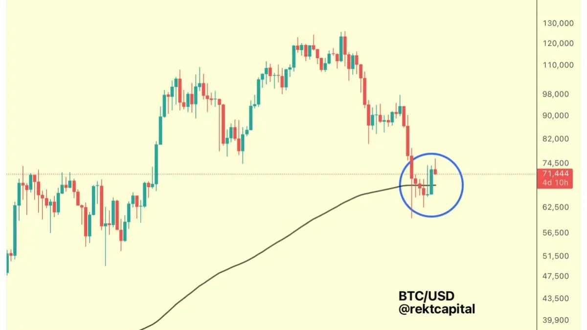 Bitcoin 68200 Seviyesinde: 200 Haftalık EMA Testi Başlıyor Bitcoin 68200 Seviyesinde: 200 Haftalık EMA Testi Başlıyor