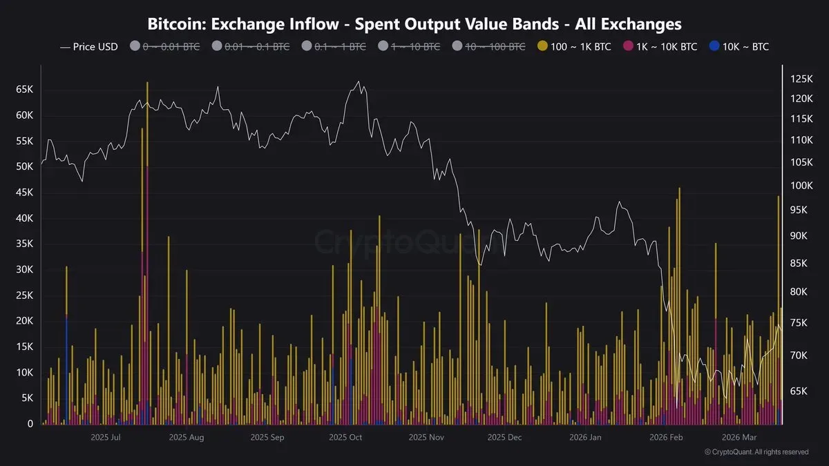 Bitcoin Balinaları Tek Günde 44.459 BTC'yi Borsalara Taşıdı Bitcoin Balinaları Tek Günde 44.459 BTC'yi Borsalara Taşıdı