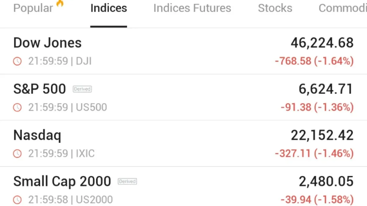 Dow Jones 750 Puan Birden Düştü: Fed Kararı ve Powell'ın Sözleri Piyasaları Nasıl Sarstı? Dow Jones 750 Puan Birden Düştü: Fed Kararı ve Powell'ın Sözleri Piyasaları Nasıl Sarstı?
