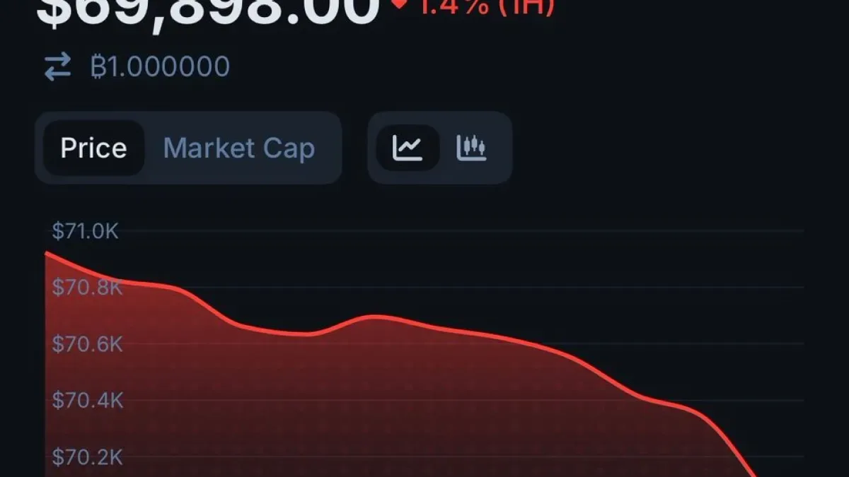Bitcoin'de Kritik Eşik Aşıldı: 70.000 Dolar Seviyesi Test Ediliyor Bitcoin'de Kritik Eşik Aşıldı: 70.000 Dolar Seviyesi Test Ediliyor