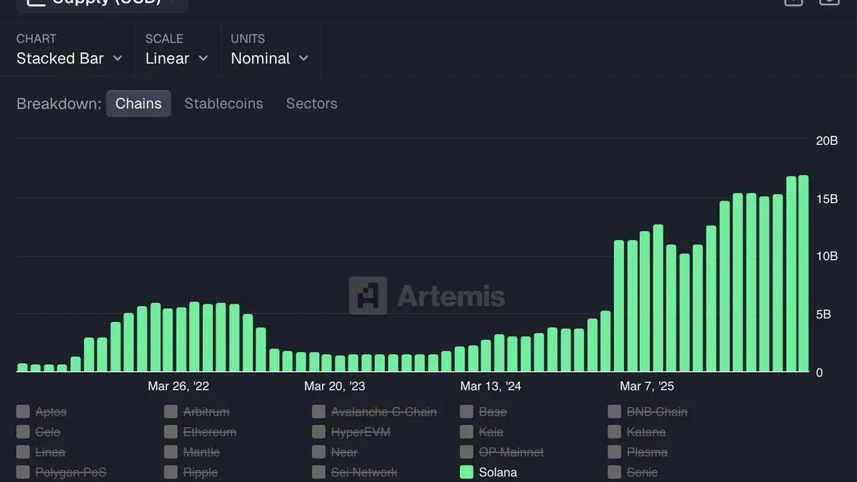 Solana'da Stablecoin Arzı Rekor Kırıyor: Yeni Zirve Ne Anlama Geliyor? Solana'da Stablecoin Arzı Rekor Kırıyor: Yeni Zirve Ne Anlama Geliyor?