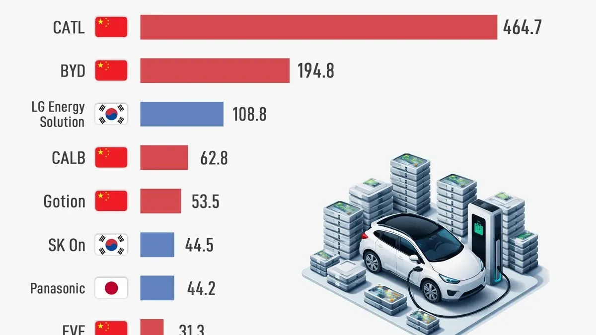 2025 Batarya Pazarında Liderlik Sıralaması Değişti 2025 Batarya Pazarında Liderlik Sıralaması Değişti