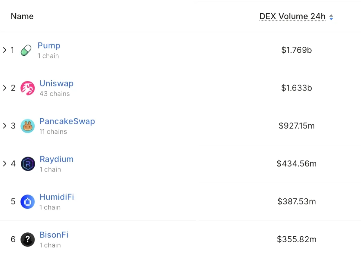 Pumpfun, Tüm Blok Zincirlerinde 24 Saatlik DEX Hacminde Liderliği Ele Geçirdi Pumpfun, Tüm Blok Zincirlerinde 24 Saatlik DEX Hacminde Liderliği Ele Geçirdi