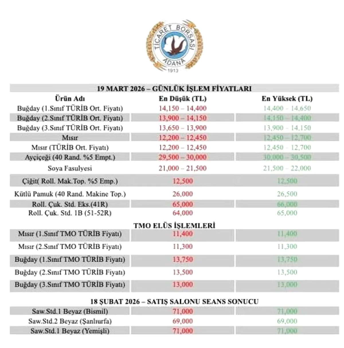 Adana Ticaret Borsası 19 Mart Fiyatlarını Açıkladı: Piyasa Verileri Ne Gösteriyor? Adana Ticaret Borsası 19 Mart Fiyatlarını Açıkladı: Piyasa Verileri Ne Gösteriyor?