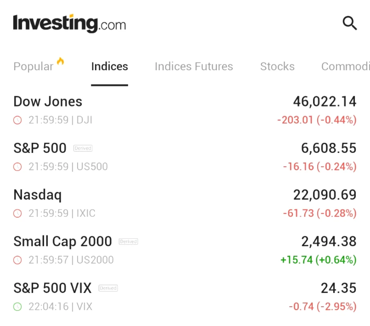 Dow Jones 200 Puan Geriledi: Piyasalar İkinci Seansı da Kayıpla Tamamladı Dow Jones 200 Puan Geriledi: Piyasalar İkinci Seansı da Kayıpla Tamamladı