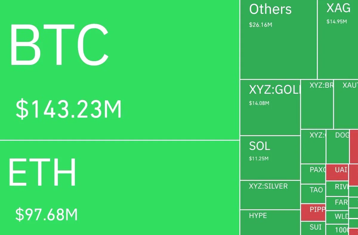 Kripto Piyasasında 24 Saatte 403 Milyon Dolarlık Likidasyon: Uzun Pozisyonlar Ağır Darbe Aldı Kripto Piyasasında 24 Saatte 403 Milyon Dolarlık Likidasyon: Uzun Pozisyonlar Ağır Darbe Aldı