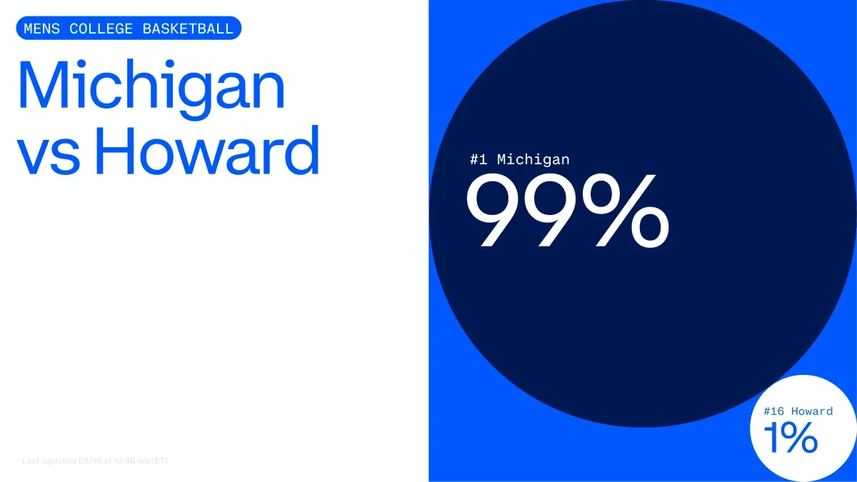 Howard'ın Tarihi Galibiyetinin Ardından Michigan Engeli: %1'lik Şansın Hikayesi Howard'ın Tarihi Galibiyetinin Ardından Michigan Engeli: %1'lik Şansın Hikayesi