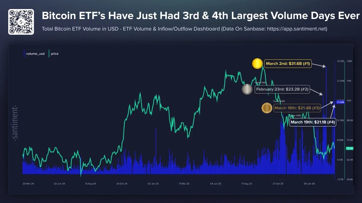 Bitcoin ETF'lerinde Tarihi Hacim: Son 4 Haftada 4 Rekor Bitcoin ETF'lerinde Tarihi Hacim: Son 4 Haftada 4 Rekor