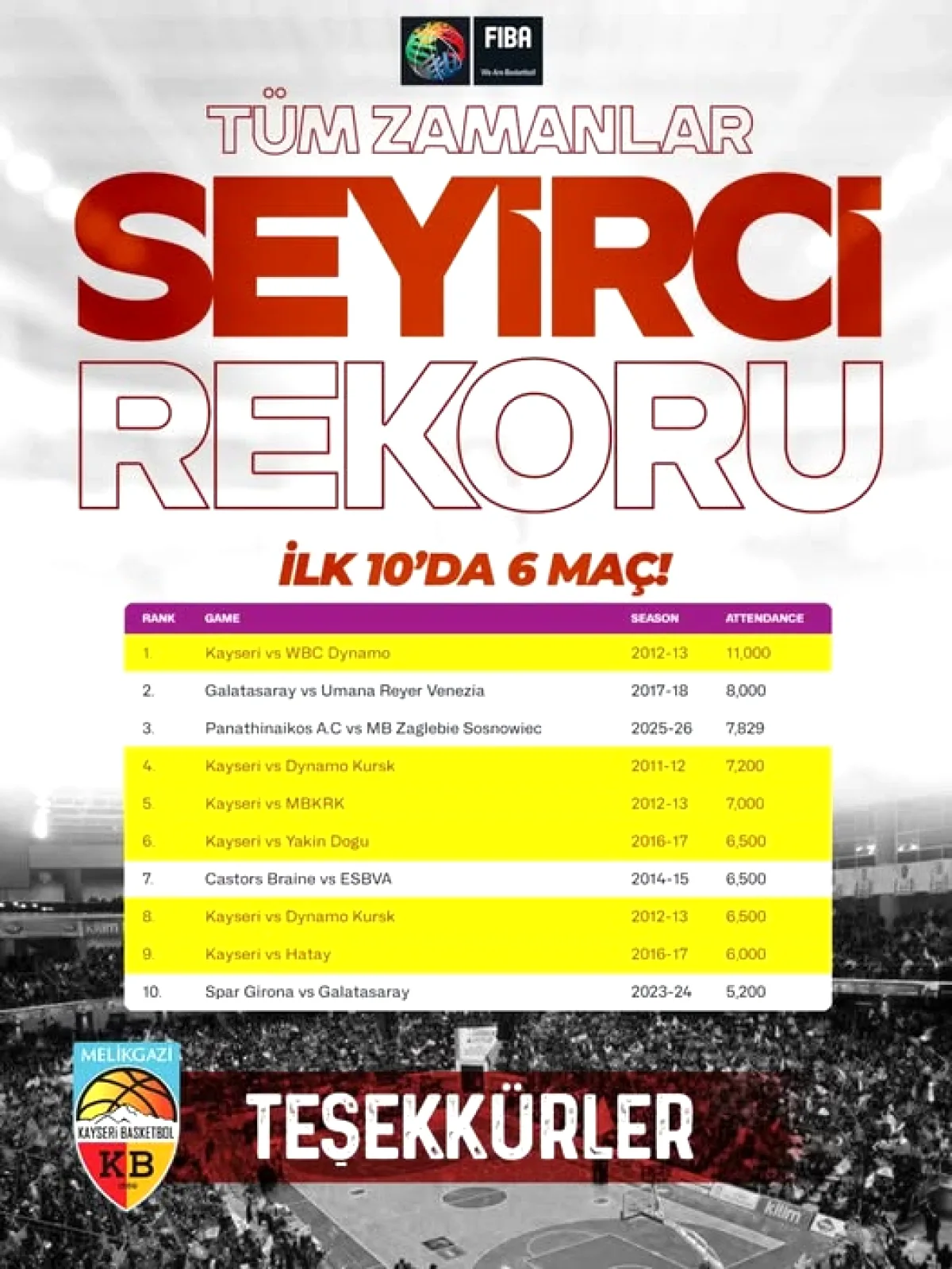 Kayseri Basketbol, Geleceğin Yıldızlarını Keşfetmek İçin Harekete Geçti Kayseri Basketbol, Geleceğin Yıldızlarını Keşfetmek İçin Harekete Geçti