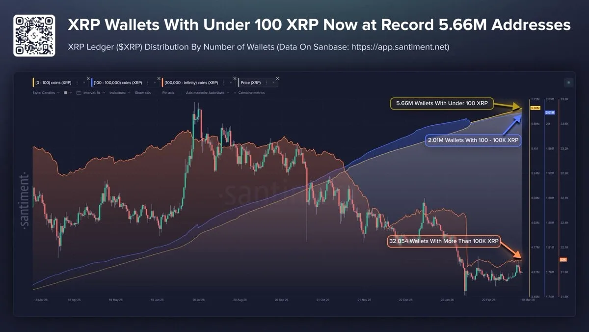 XRP Ledger'da Küçük Bakiyeli Cüzdan Sayısı Tarihe Geçti XRP Ledger'da Küçük Bakiyeli Cüzdan Sayısı Tarihe Geçti
