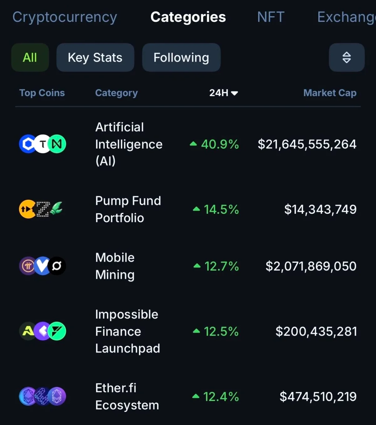 Kripto Piyasasında Bir Kategori Fırladı Kripto Piyasasında Bir Kategori Fırladı