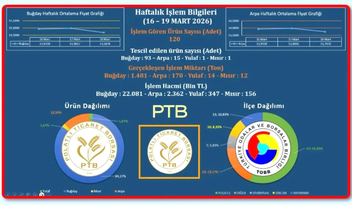 Polatlı Ticaret Borsası'nda Haftalık Ürün Hareketliliği Polatlı Ticaret Borsası'nda Haftalık Ürün Hareketliliği