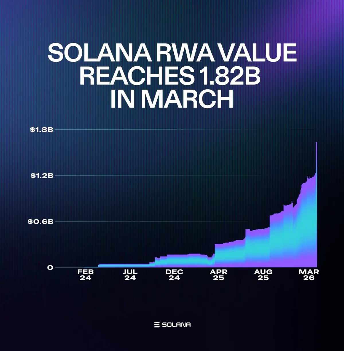 Solana'daki Tokenize Varlık Değeri Rekor Kırdı Solana'daki Tokenize Varlık Değeri Rekor Kırdı