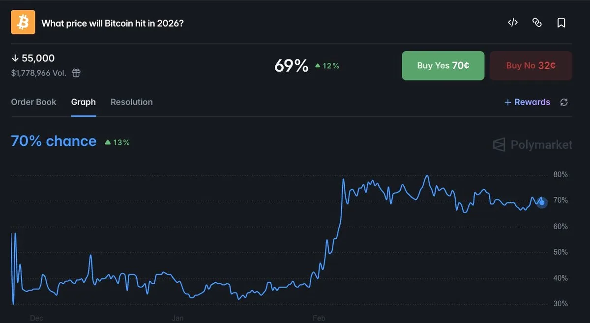 Polymarket'te Bitcoin İçin Kritik Bir Olasılık Yükseldi Polymarket'te Bitcoin İçin Kritik Bir Olasılık Yükseldi