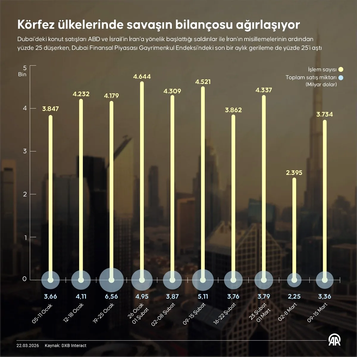 Dubai'de Konut Satışlarındaki Keskin Düşüşün Nedeni Ortaya Çıktı Dubai'de Konut Satışlarındaki Keskin Düşüşün Nedeni Ortaya Çıktı