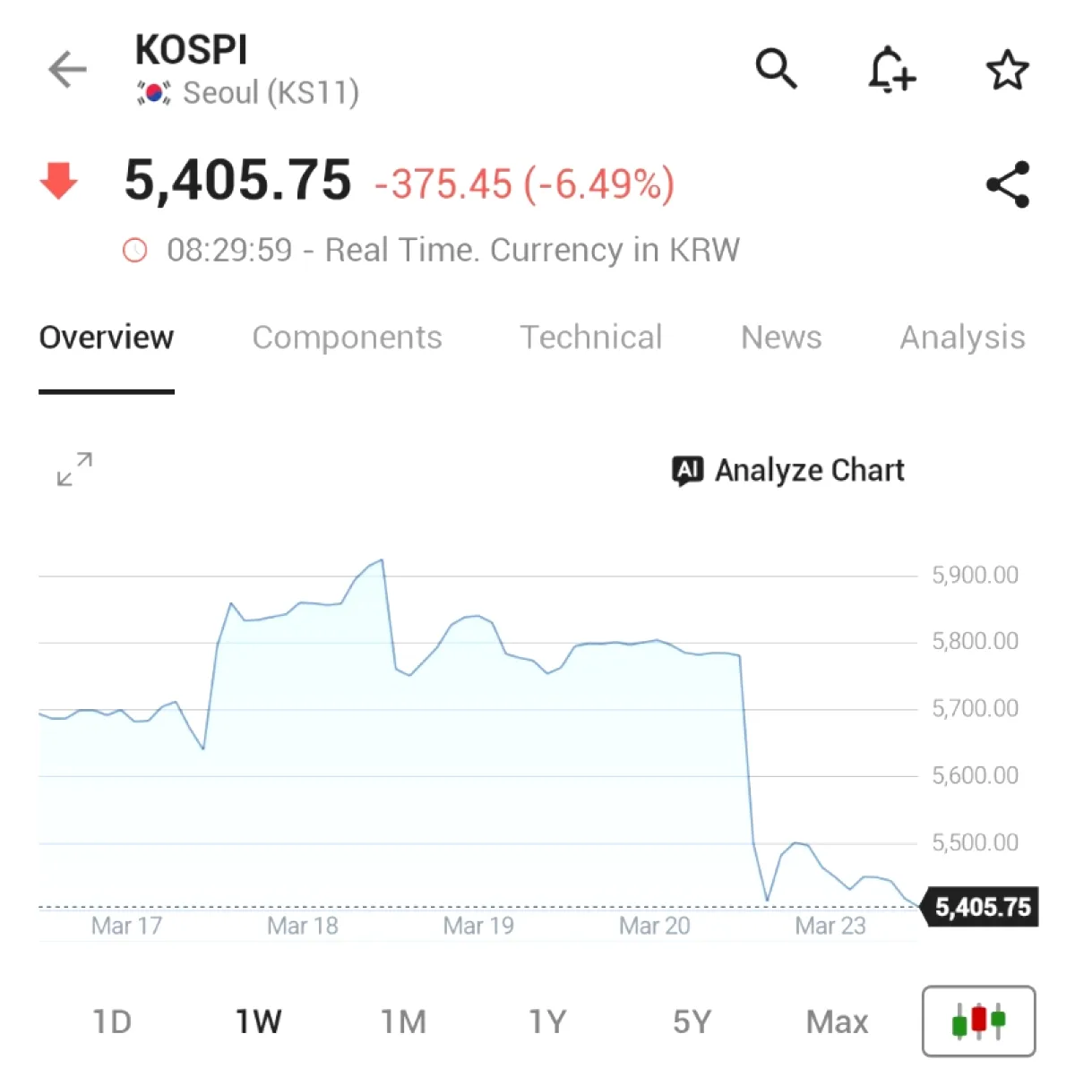 Güney Kore Borsası Sert Düşüş Yaşadı Güney Kore Borsası Sert Düşüş Yaşadı