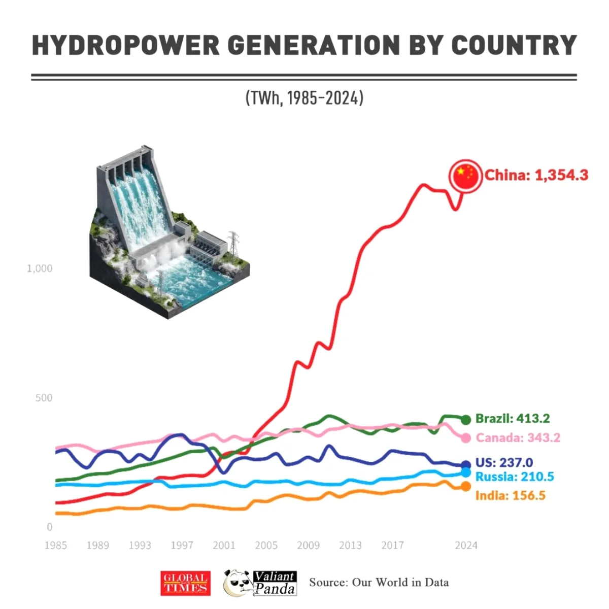 Hidroelektrik Üretiminde 30 Yıllık Çarpıcı Değişim Hidroelektrik Üretiminde 30 Yıllık Çarpıcı Değişim