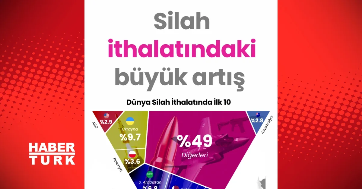 Küresel Silah İthalatında İlk 10'da Şaşırtan İsim Küresel Silah İthalatında İlk 10'da Şaşırtan İsim