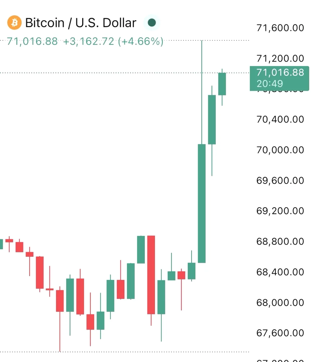 Bitcoin'de Kritik Seviye Geri Kazanıldı Bitcoin'de Kritik Seviye Geri Kazanıldı