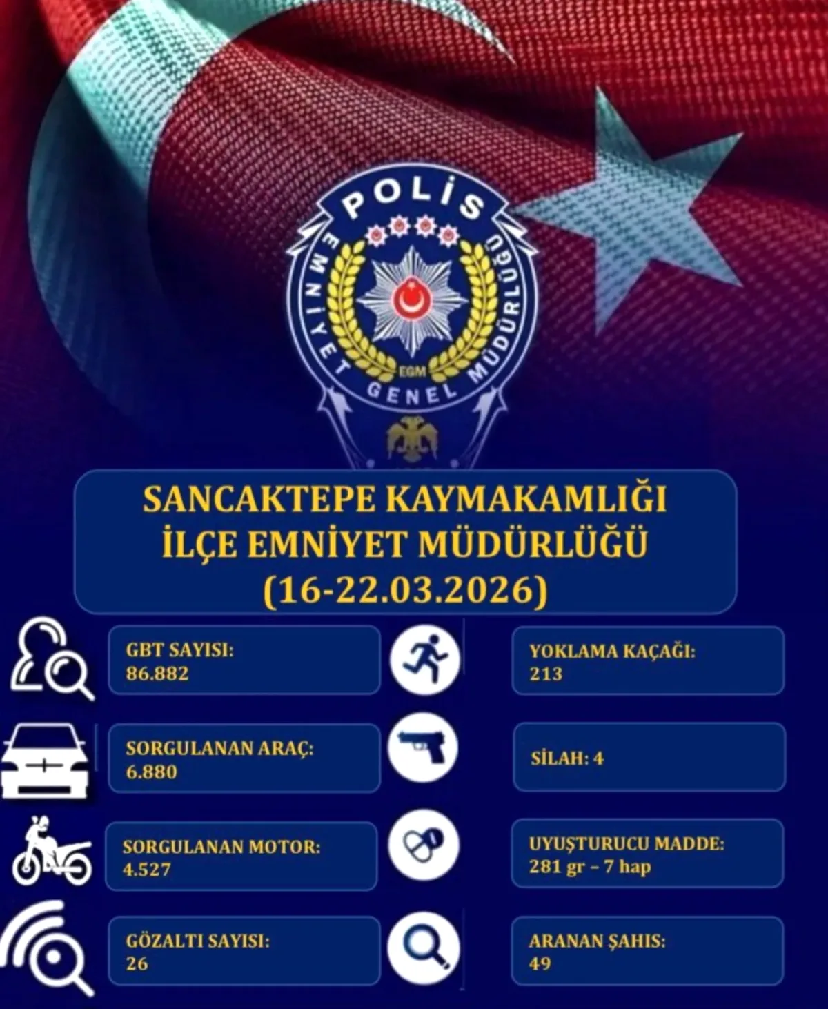 Sancaktepe'de Bir Haftalık Emniyet Denetimleri Sancaktepe'de Bir Haftalık Emniyet Denetimleri