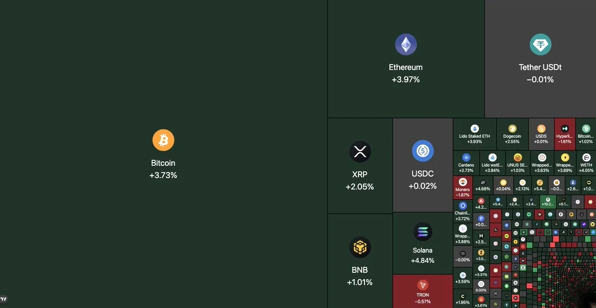 Kripto Piyasası 60 Milyar Dolar Topladı: Toplam Değer 2.38 Trilyona Dayandı Kripto Piyasası 60 Milyar Dolar Topladı: Toplam Değer 2.38 Trilyona Dayandı