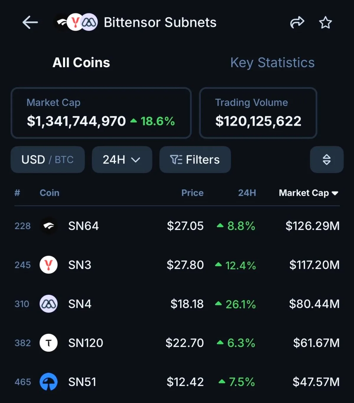 Bittensor Alt Ağları ve TAO Token'ı Bugün %18.6 Değer Kazandı Bittensor Alt Ağları ve TAO Token'ı Bugün %18.6 Değer Kazandı