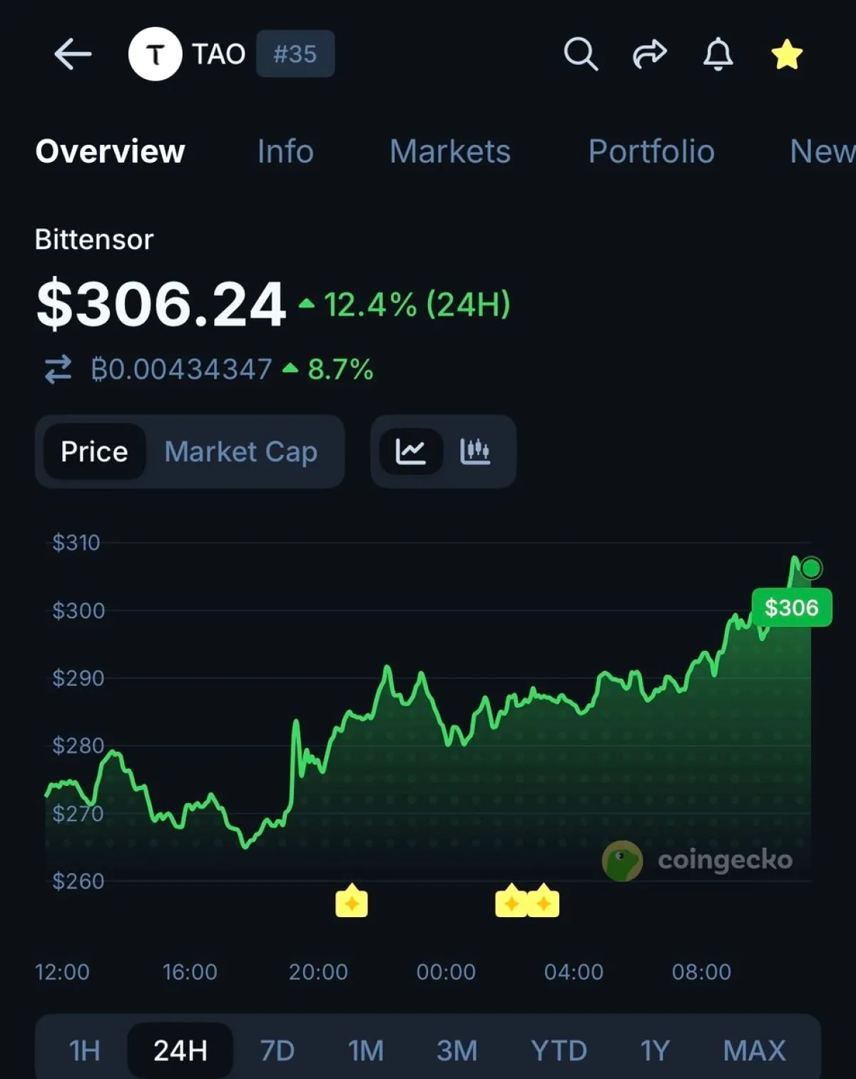 Bittensor (TAO), Jason Calacanis'in "TAO > BTC" Tweetiyle 305 Dolar Üzerinde Yılın En Yükseğine Fırladı Bittensor (TAO), Jason Calacanis'in "TAO > BTC" Tweetiyle 305 Dolar Üzerinde Yılın En Yükseğine Fırladı