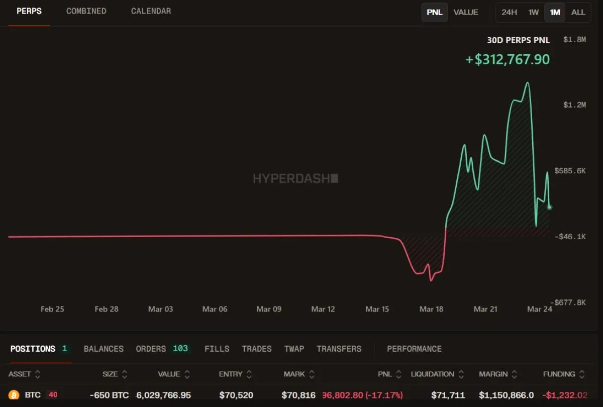 Kripto Balinası 40x Kaldıraçla 46 Milyon Dolarlık Bitcoin Kısa Pozisyonu Açtı: Likidasyon 71,711 Dolar Kripto Balinası 40x Kaldıraçla 46 Milyon Dolarlık Bitcoin Kısa Pozisyonu Açtı: Likidasyon 71,711 Dolar