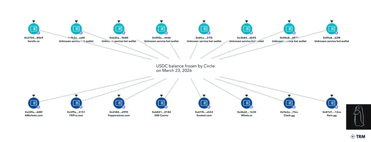 Circle, Devam Eden ABD Davası Nedeniyle 16 Sıcak Cüzdandaki USDC'yi Dondurdu Circle, Devam Eden ABD Davası Nedeniyle 16 Sıcak Cüzdandaki USDC'yi Dondurdu