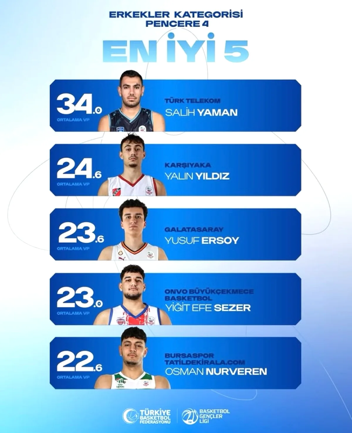 Yiğit Efe Sezer, Basketbol Gençler Ligi'nde (BGL) En İyi 5'e Girdi Yiğit Efe Sezer, Basketbol Gençler Ligi'nde (BGL) En İyi 5'e Girdi
