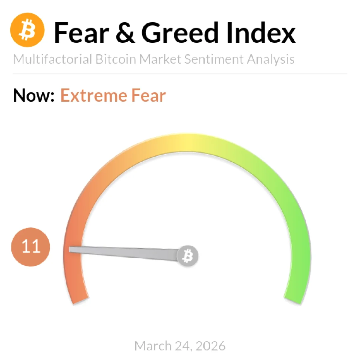 Bitcoin Fear and Greed Index Bugün 11 Puanla 'Aşırı Korku' Bölgesinde Bitcoin Fear and Greed Index Bugün 11 Puanla 'Aşırı Korku' Bölgesinde